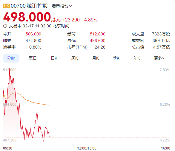 微信测试接入DeepSeek  腾讯股价暴增3000亿元