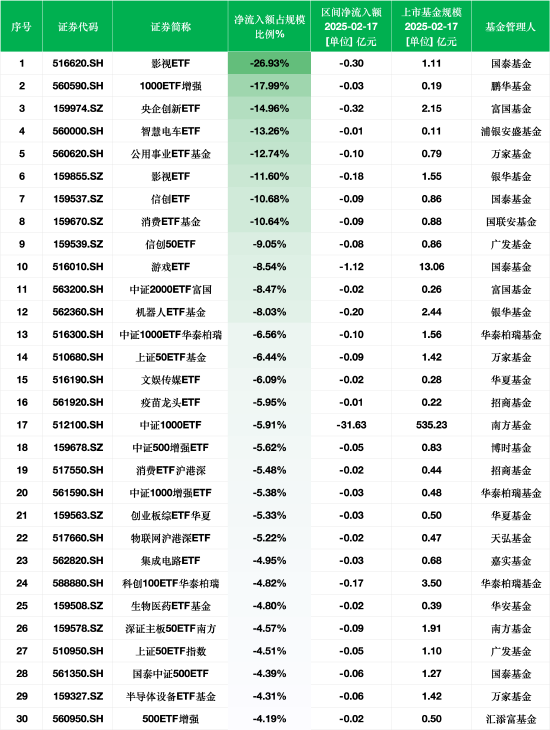 最不受欢迎ETF：2月17日国泰影视ETF净流出额占比26.93%，鹏