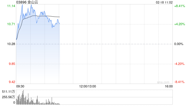 金山云盘中涨超8% 机构上调今年收入及利润预测