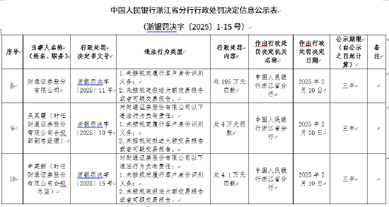 开年券商反洗钱首份罚单！财通证券及两高管被罚超20