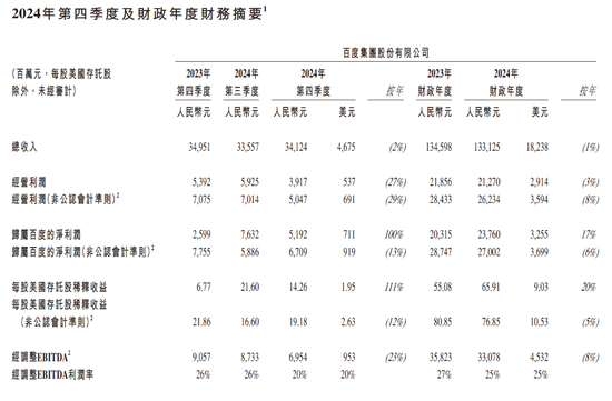 百度Q4营收同比微降，智能云营收大增26%，预计2025年AI投