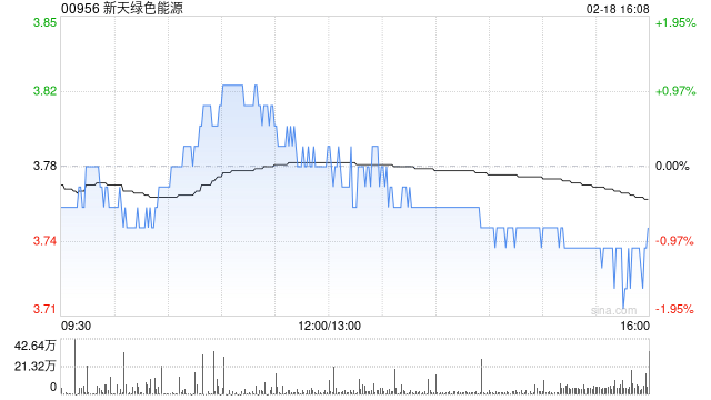 新天绿色能源获广州越秀产业投资增持255.7万股 每股作价