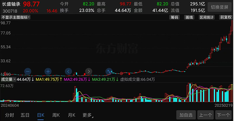 宇树科技引爆A股，最牛宇树概念股，2个月暴涨4倍