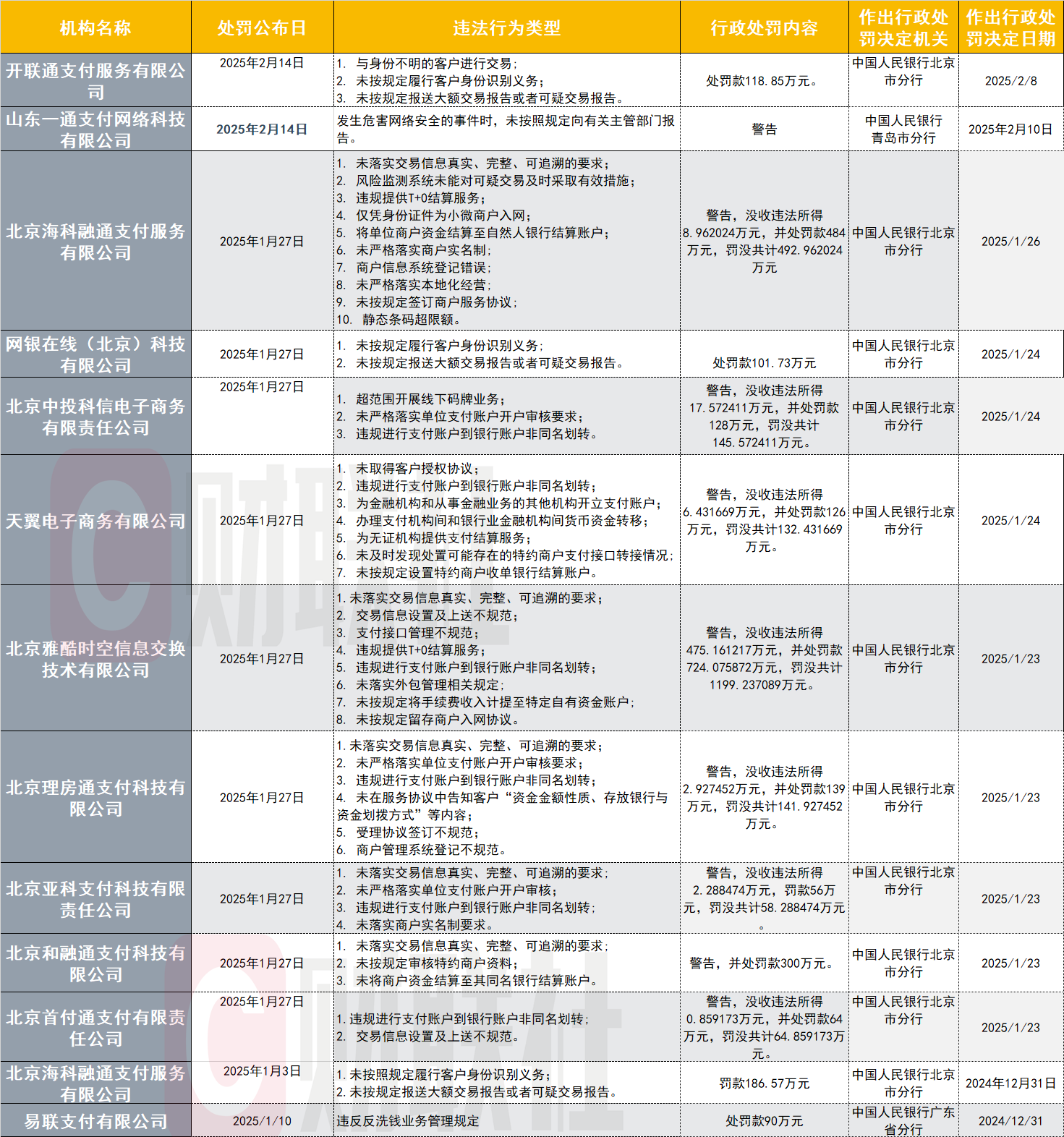 严监管继续！2025年支付机构罚单总额已达3032万 反洗钱、