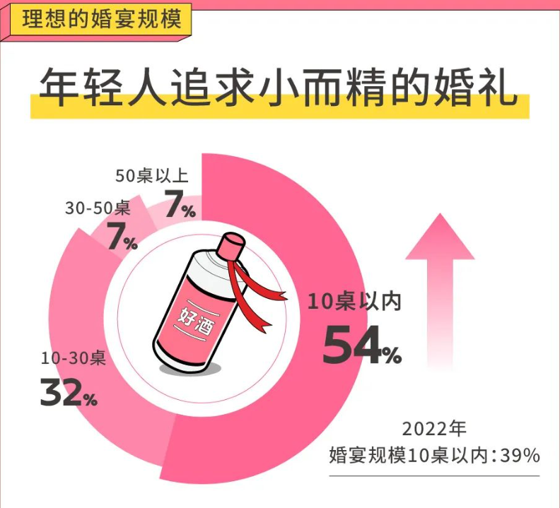 年轻人办婚礼越来越“轻量化” 酒企今年如何打赢婚宴