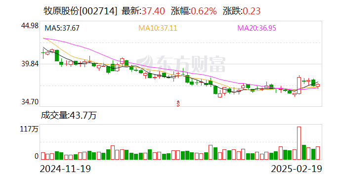 遭相关部门调查？牧原股份：未收到农业农村部等部门发