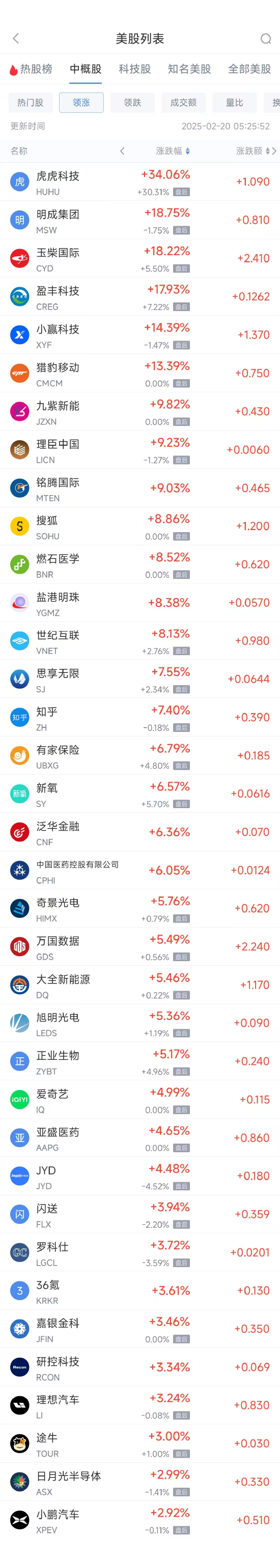 周三热门中概股涨跌不一 理想涨3.2%，文远知行跌15.8%