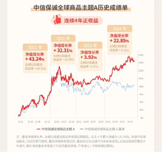 介绍一只近3/5年都排名第1的QDII基金