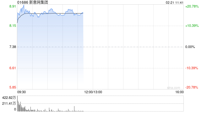 新意网集团盘中大涨超20% 机构看好公司业绩潜在上升空间