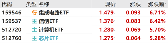 ETF日报：在成熟制程以及特色工艺方面，中国大陆晶圆厂