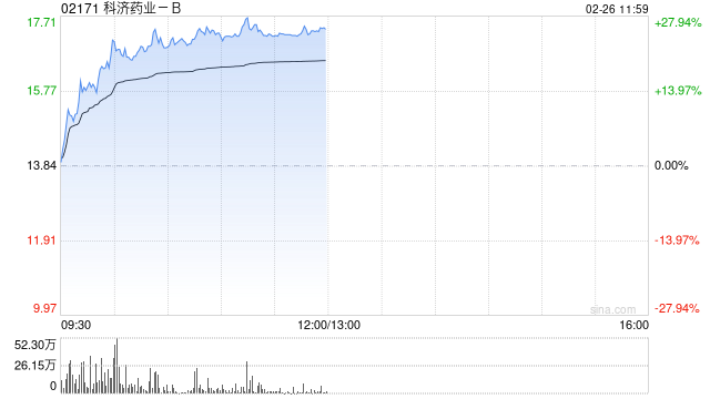 科济药业-B持续上涨逾23% 加速通用型CAR-T细胞产品在中国