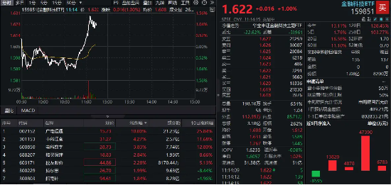 金融科技直线翻红！广电运通率先封板，金融科技ETF（