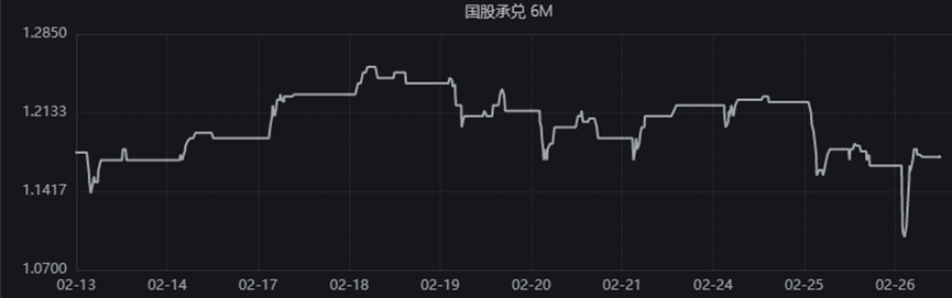 月末仍存票据贴现量缺口 大行降价收票下 6M国股银票利率已跌破1.2%