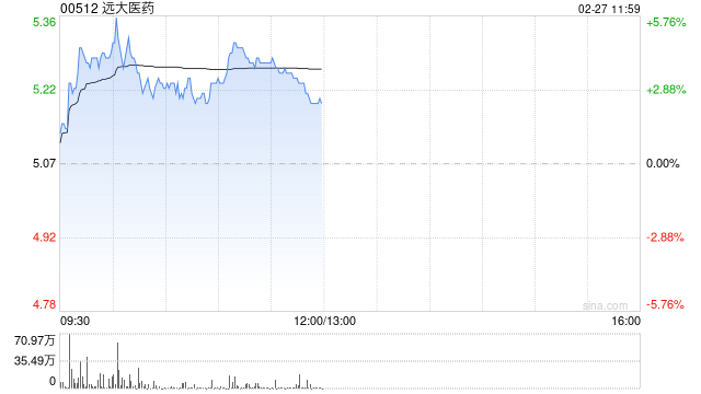 远大医药现涨超3% 近日拟3.57亿元收购凯尼特医疗剩余股