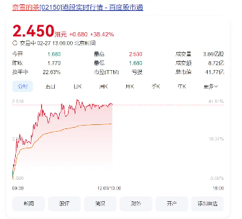 奈雪股价暴涨40%！“双抗小红瓶”点燃股价与消费的双重