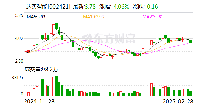 达实智能：子公司达实久信的智慧医院解决方案中已应用