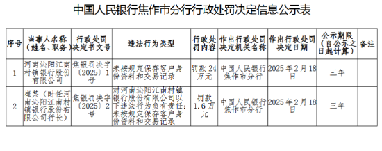 河南沁阳江南村镇银行被罚24万元：未按规定保存客户身