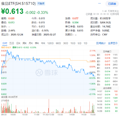 吃喝板块逆市上扬，食品ETF（515710）盘中上探2.11%！机构：食饮板块行情有望延续