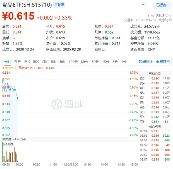 白酒龙头重磅发声！吃喝板块再续攻势，食品ETF（51571