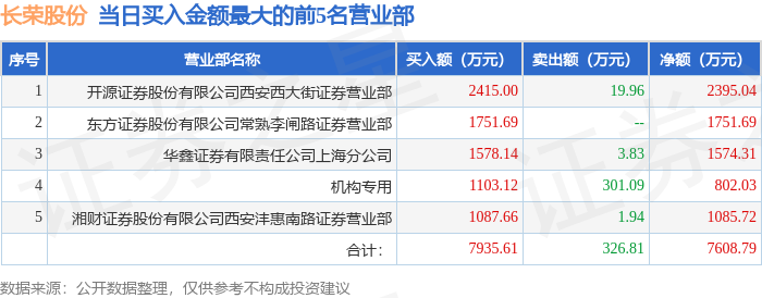 3月3日长荣股份（300195）龙虎榜数据：机构净卖出683.44万