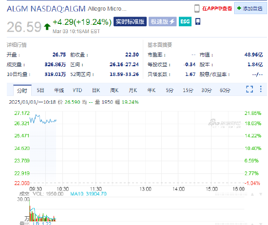 Allegro MicroSystems大涨19%，传安森美拟收购该公司