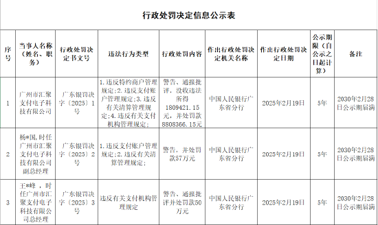 汇聚支付被罚合计超1061万元：因违反特约商户管理规定