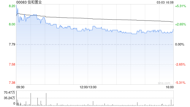 信和置业获董事会主席黄志祥增持2万股 每股作价约7.9