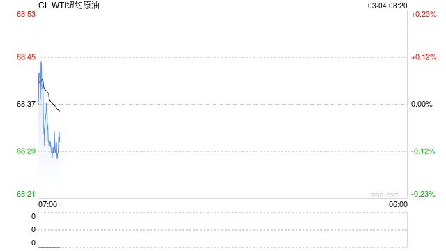 特朗普施压见效 OPEC+意外宣布从4月开始恢复增产