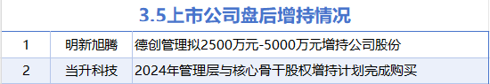 3月5日增减持汇总：明新旭腾等2股增持 北京君正等7股减