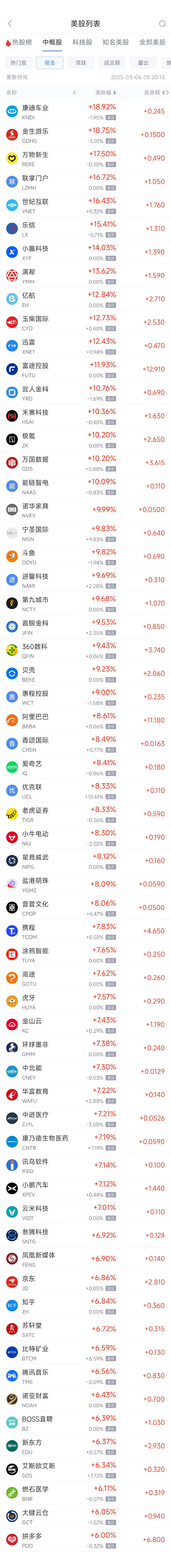 周三热门中概股普涨 中国金龙指数飙升6.4%