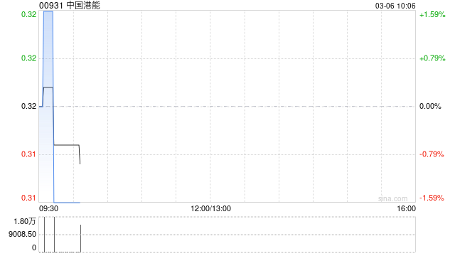 中国港能获简志坚增持142万股 每股作价0.3011港元