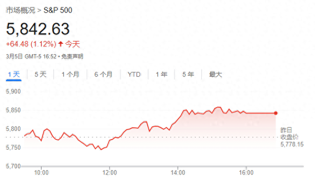 华尔街孤胆空头警告：最坏情况下标普500今年将跌至4200点