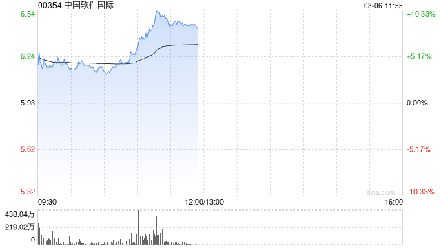 中国软件国际现涨超4% 近日推出深度融合DeepSeek的Lumi智能