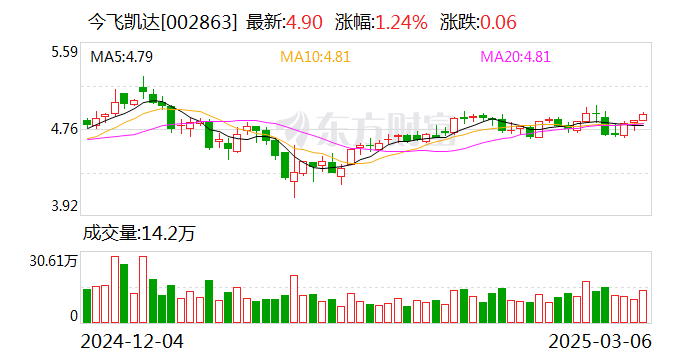 今飞凯达：公司主要业务包括铝合金轮毂及铝合金型材业