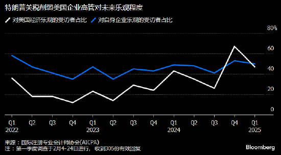 美国企业高管对经济前景信心恶化 关税及通胀问题令人