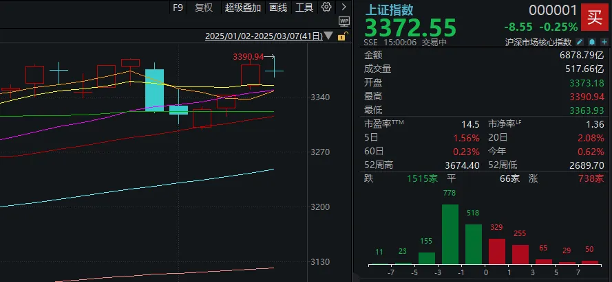 刚创年内新高，就回落翻绿！A股今天发生了什么？