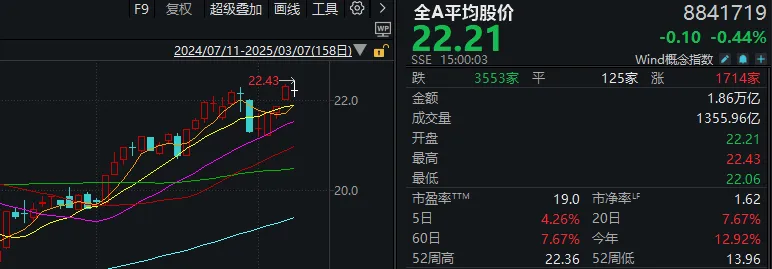 刚创年内新高，就回落翻绿！A股今天发生了什么？