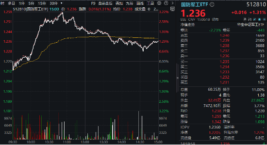 逆市五连阳！国防军工ETF（512810）放量上探3.2%创年内新