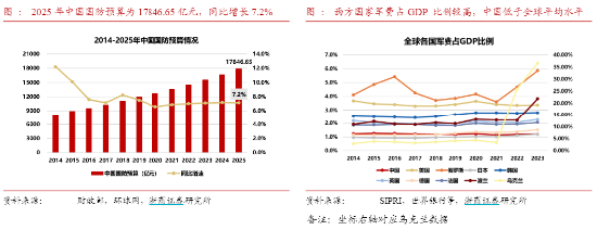 逆市五连阳！国防军工ETF（512810）放量上探3.2%创年内新高，中航系强力助攻，航发动力涨5%市值重返千亿