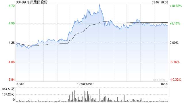 东风集团股份：1至2月累计汽车销量为22.59万辆 同比减少