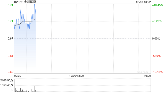金川国际早盘涨超7% 预期2024年股东应占亏损收窄至不多于500万美元