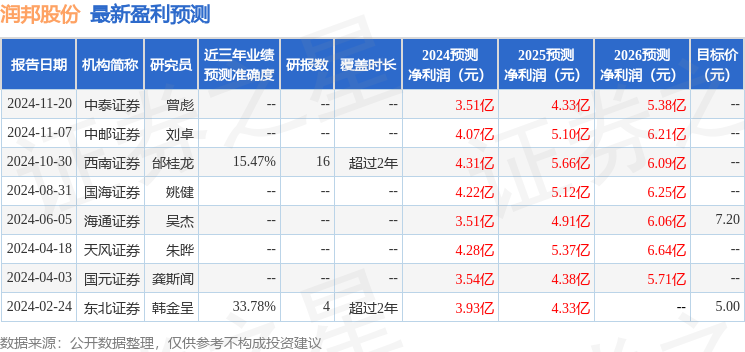 润邦股份：国盛证券、华夏基金等多家机构于3月7日调研