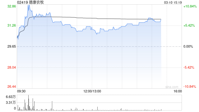 德康农牧午后张超3% 公司去年生猪销量同比增超20%