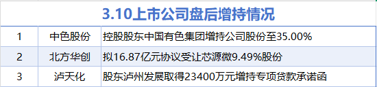 3月10日增减持汇总：中色股份等3股增持 大中矿业等7股减