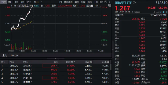 国防军工拔地而起，鸿远电子、火炬电子涨停！国防军工