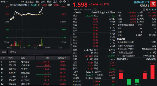 大金融异动拉升！行情急先锋——金融科技ETF（159851）放