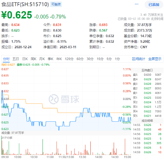 白酒国际化打开成长空间！吃喝板块震荡回调，食品ETF（515710）收跌0.79%！短期承压不改长期逻辑？