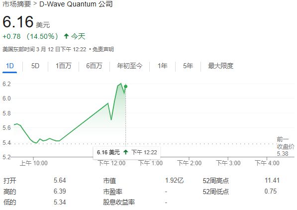 QBTS量子计算超越传统超算，运算速度领先百万年！股价