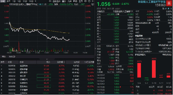 算力题材跌幅居前，机构：英伟达GTC大会在即，算力仍有