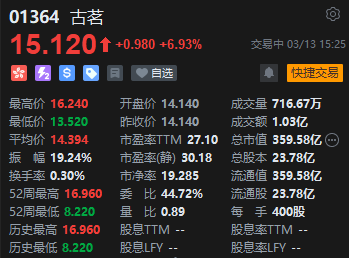 古茗尾盘快速拉升一度涨逾14% 三分钟内下挫收窄7%